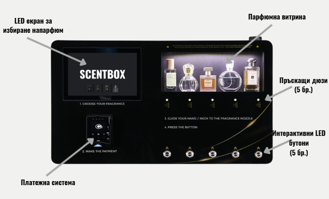 SCENTBOX Interface Diagram - LED Screen, Perfume Display, Interactive Buttons, Payment System